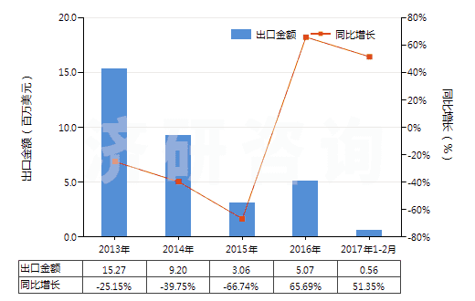 2013-2017年2月中國(guó)丙烯酸甲酯(HS29161210)出口總額及增速統(tǒng)計(jì)
